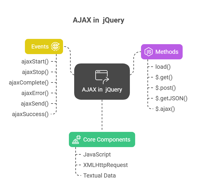 AJAX in jQuery AJAX in jQuery