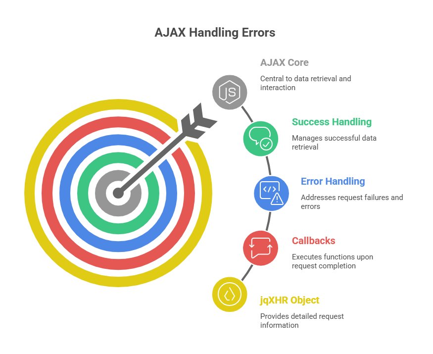 Errors Handling