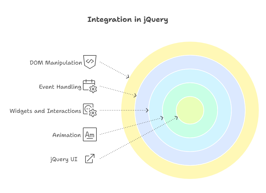 Integration in jQuery Integration in jQuery