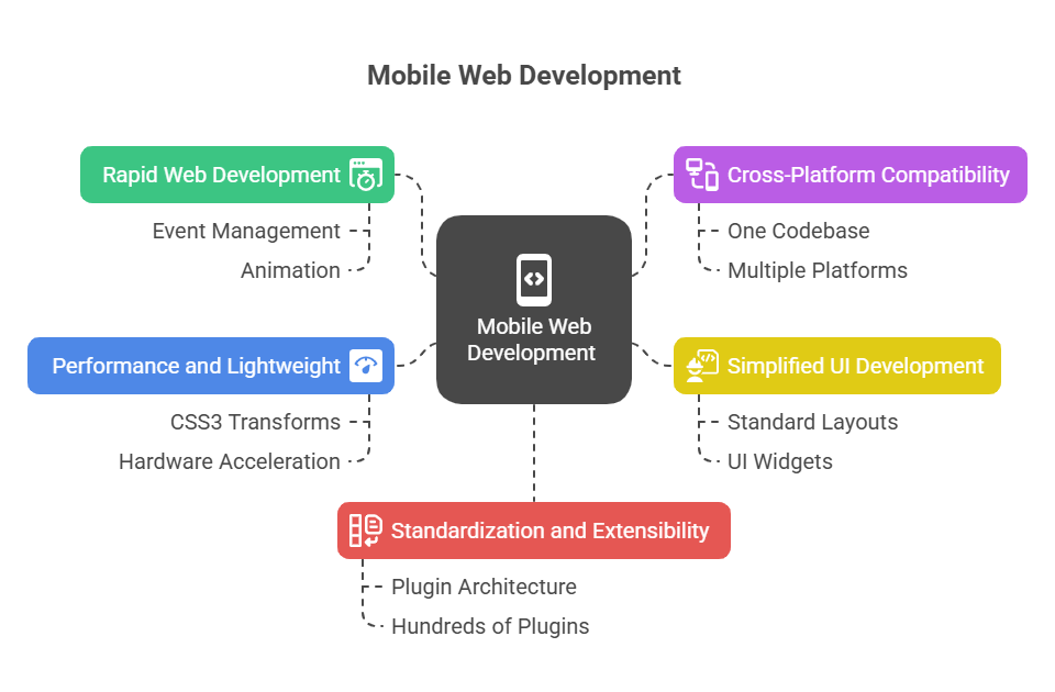 Mobile Web Development 