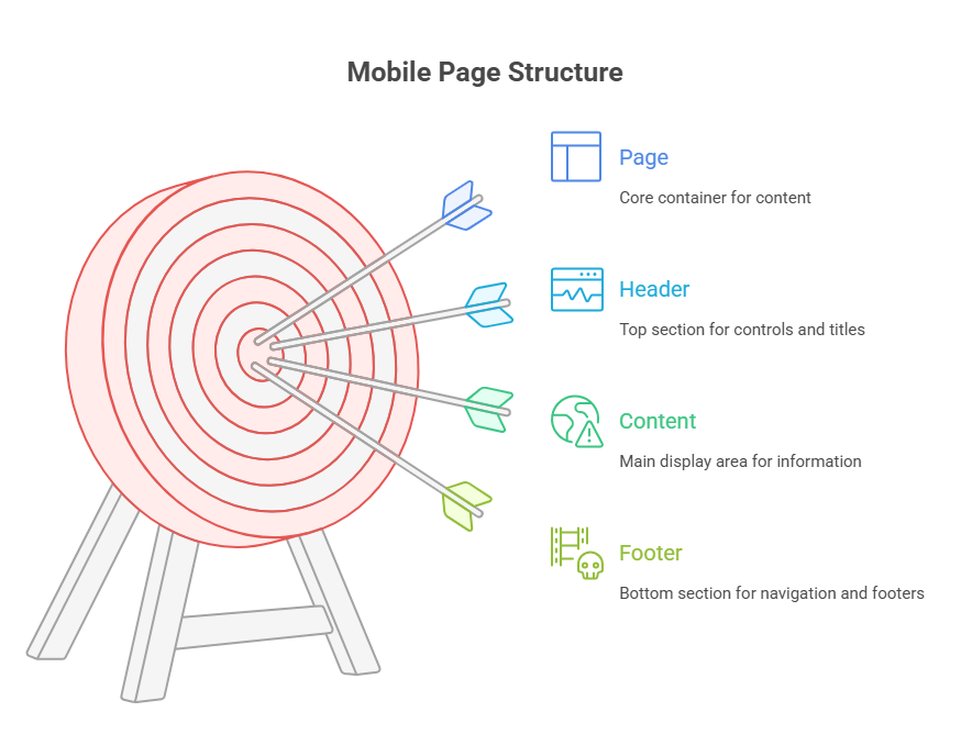 Mobile Page Structure Mobile Page Structure