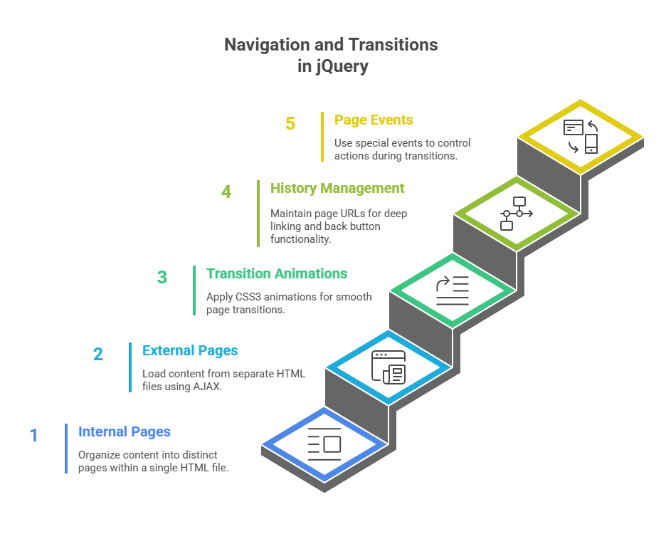 Navigation and Transitions Navigation and Transitions