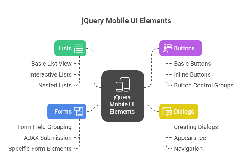 jQuery Mobile UI Elements jQuery Mobile UI Elements