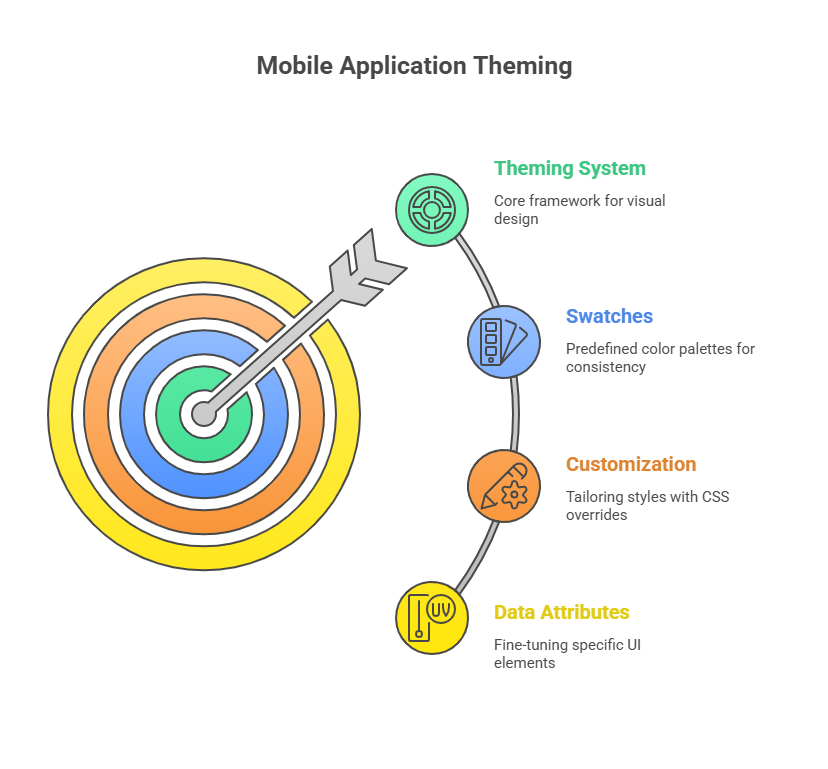 Mobile Application Theming
