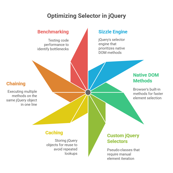 Optimizing Selector Optimizing Selector