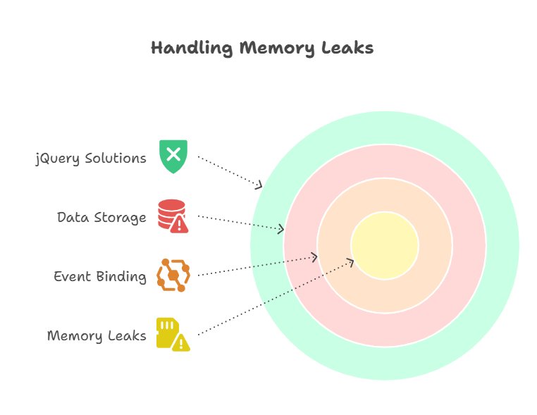 Handling Memory Leaks