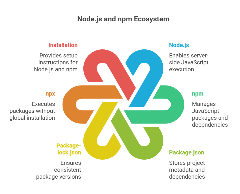 What are Node.js and npm