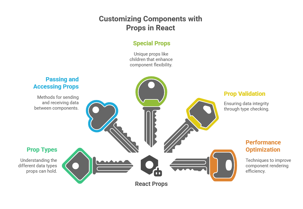 Components with Props Components with Props