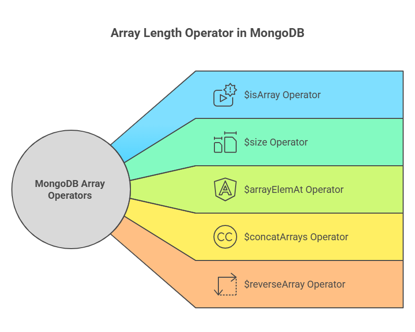 Array Length Operator in MongoDB