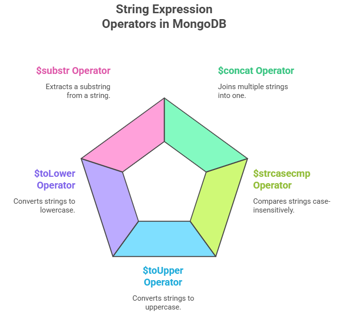 String Expression Operators in MongoDB