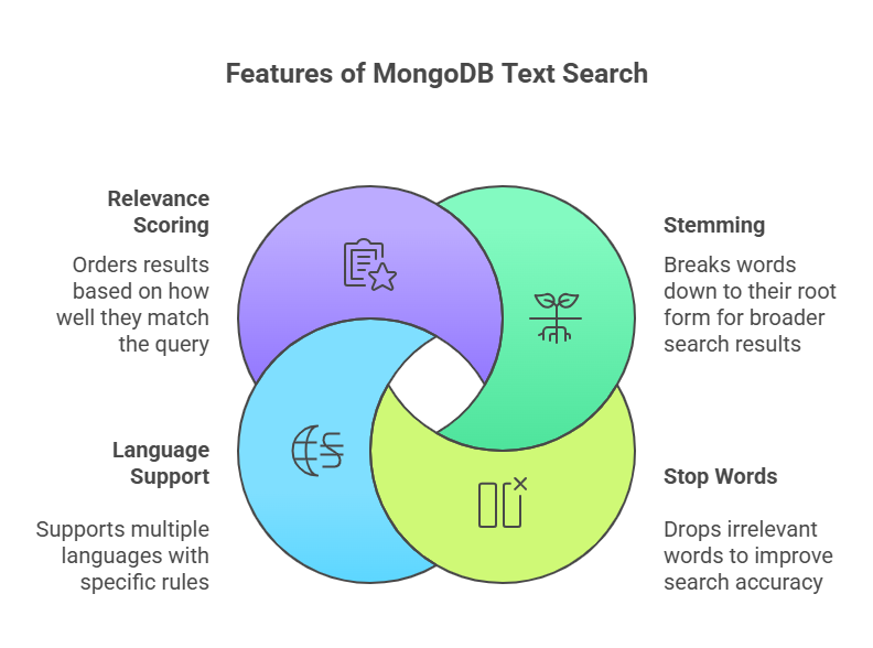 Text Search in MongoDB
