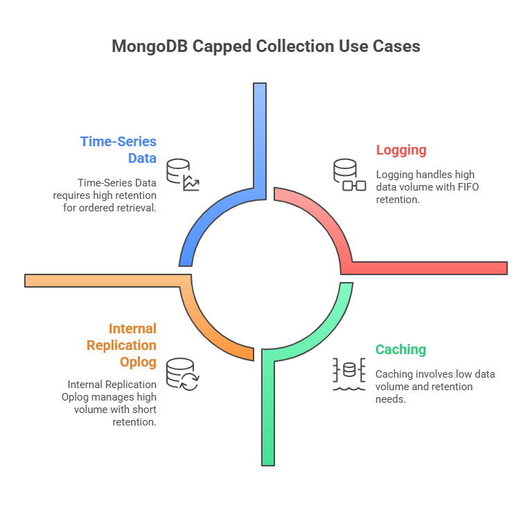 Capped Collections in MongoDB