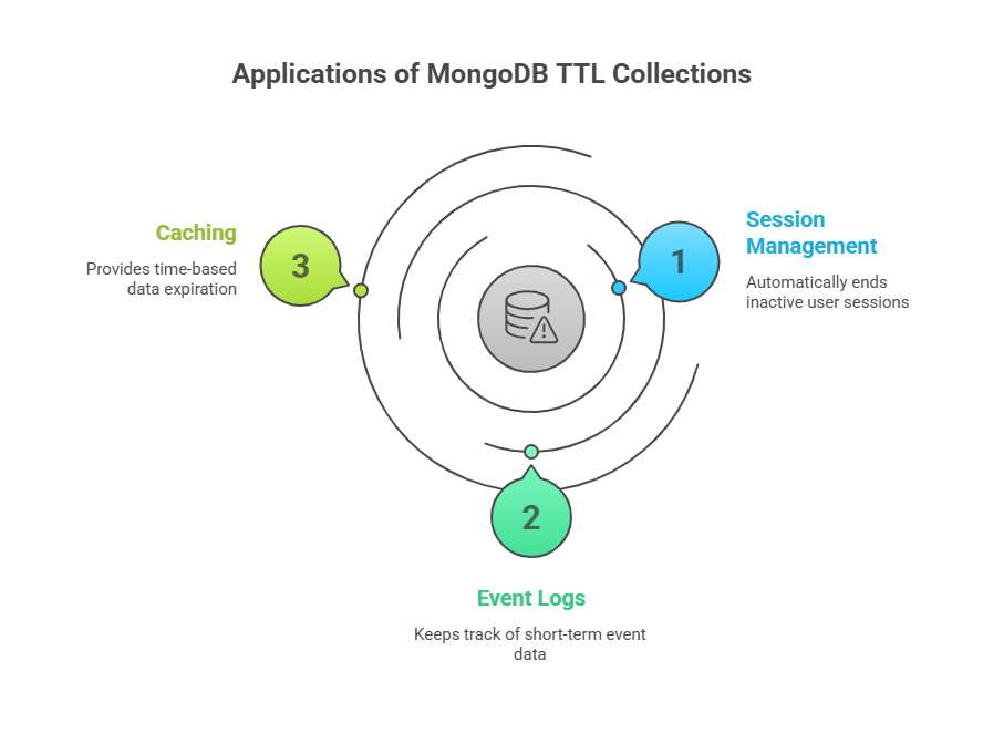 MongoDB TTL Collections