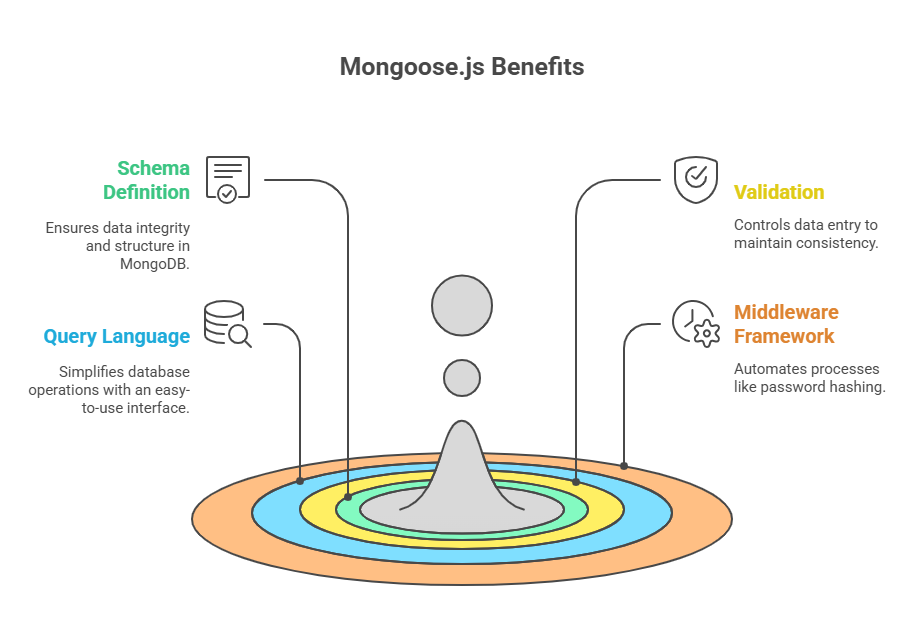 Mongoose.js Benefits
