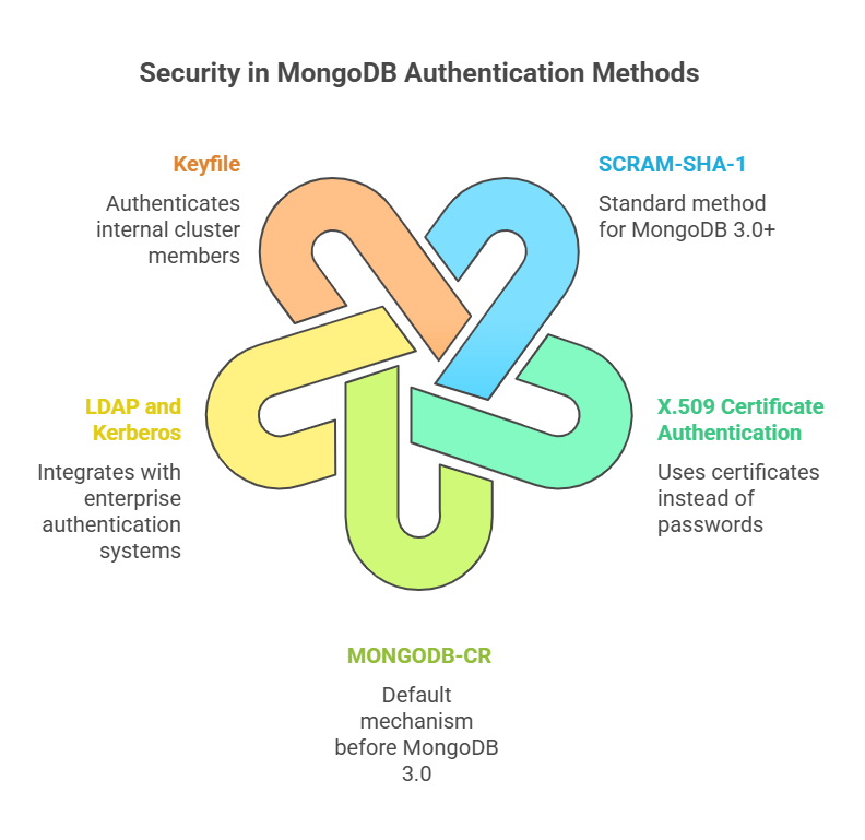 Security in MongoDB Authentication Methods