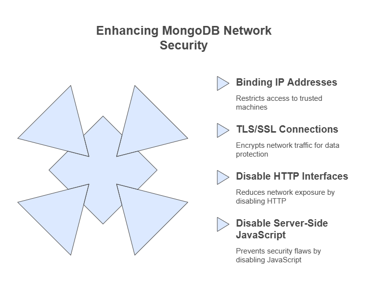 MongoDB Network Security