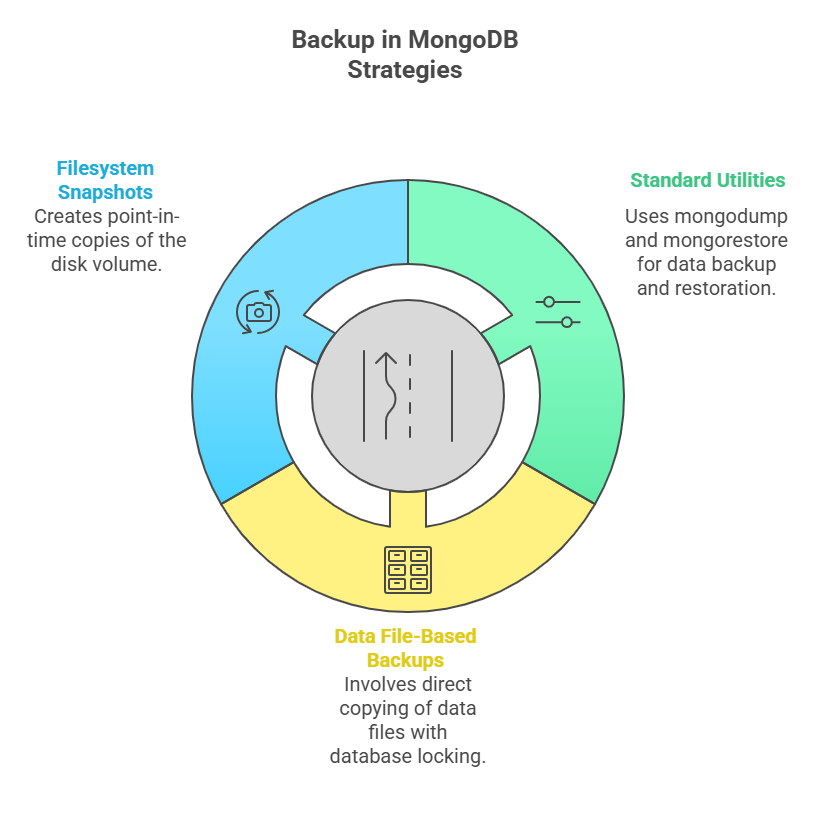 Backup in MongoDB Strategies