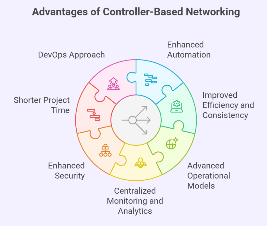 Advantages of Controller Advantages of Controller