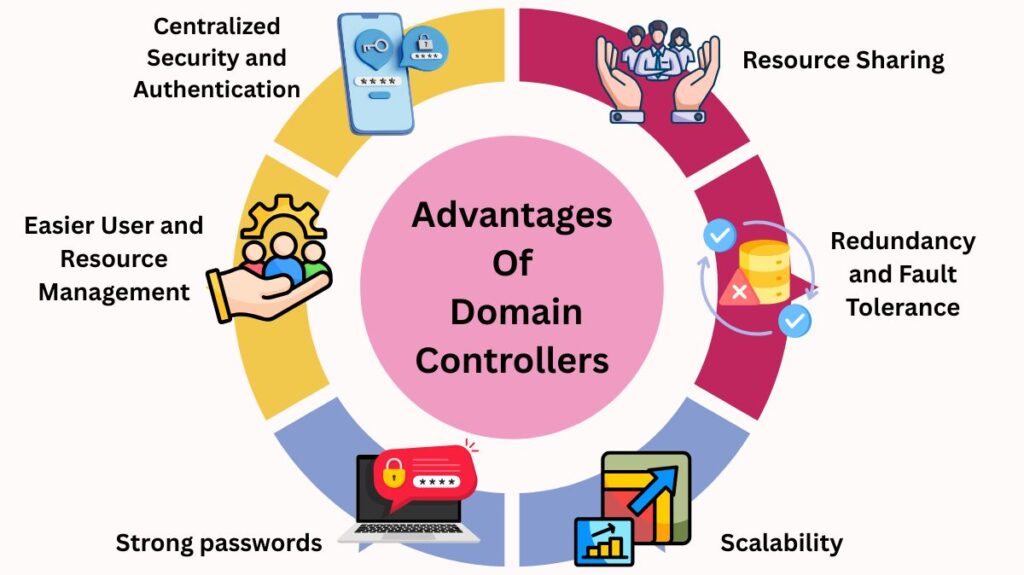 Advantages of Domain controllers Advantages of Domain controllers