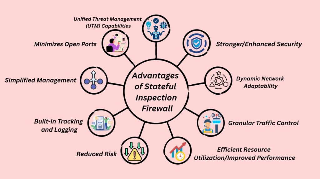 Advantages of Stateful Inspection Firewall Advantages of Stateful Inspection Firewall