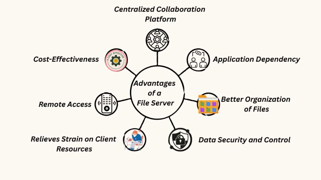 Advantages of a File Server Advantages of a File Server