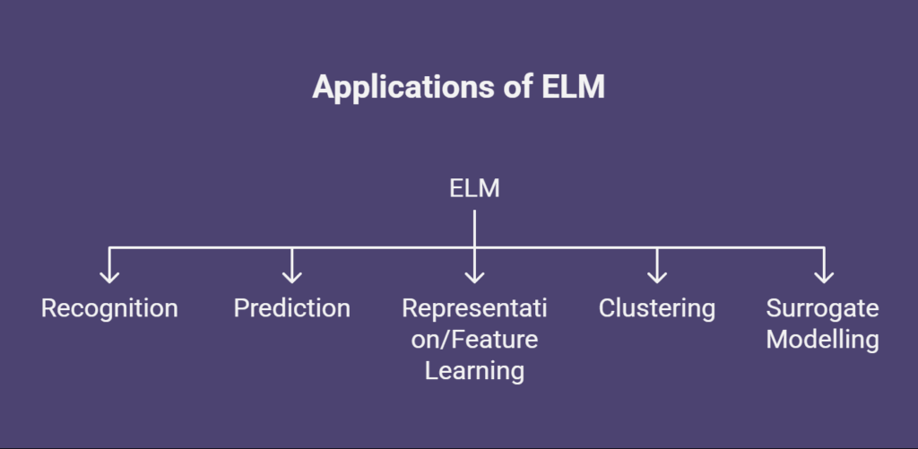 Applications of ELM