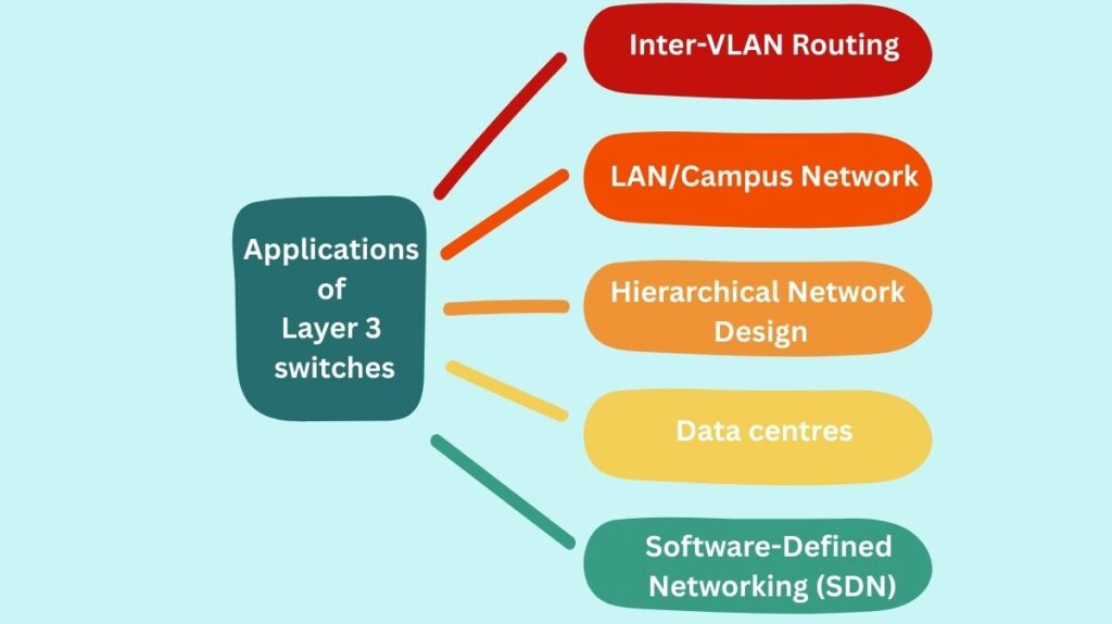 Applications of Layer 3 switches Applications of Layer 3 switches