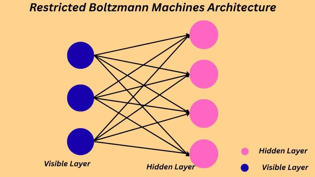 Restricted Boltzmann Machines architecture Restricted Boltzmann Machines architecture