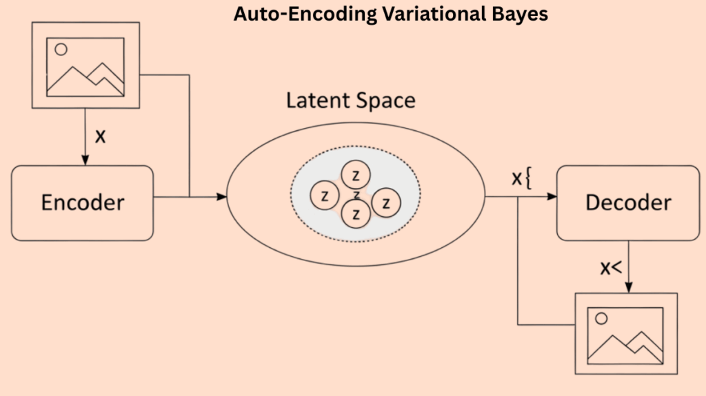 AEVB Auto-Encoding Variational Bayes AEVB Auto-Encoding Variational Bayes