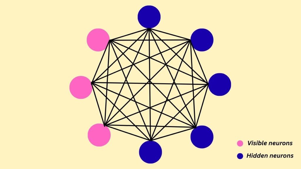Boltzmann Machines Architecture