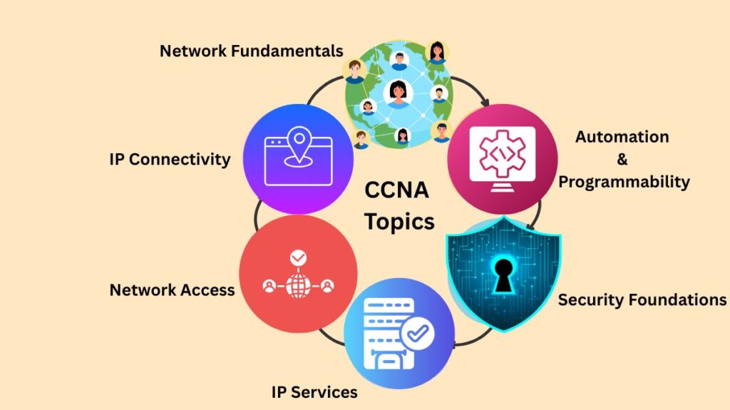 CCNA topics