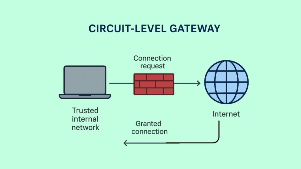 Circuit-Level Gateway