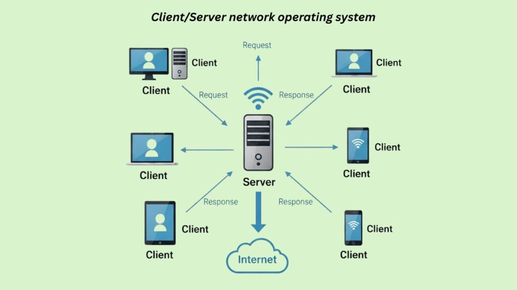Client/Server network operating system Client/Server network operating system