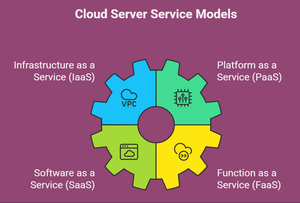 Cloud Server Service Models Cloud Server Service Models