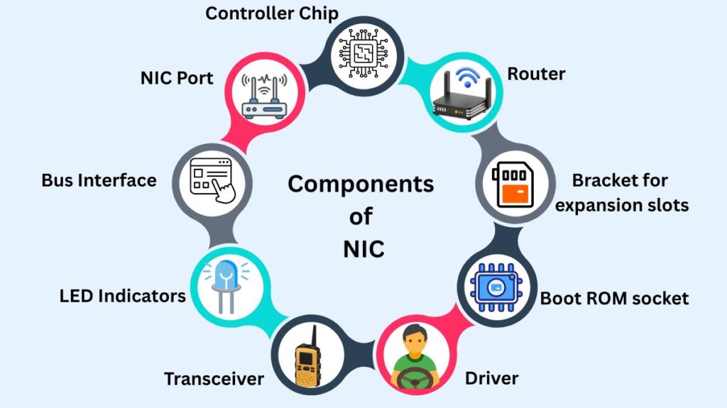 Components of NIC Components of NIC