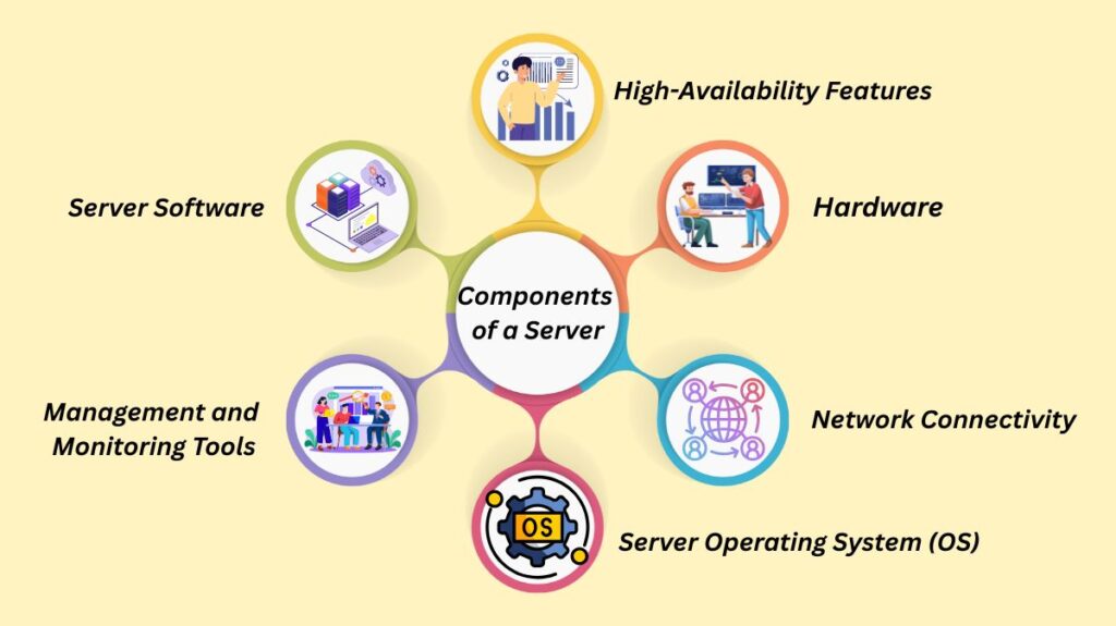 Components of a Network Server Components of a Network Server