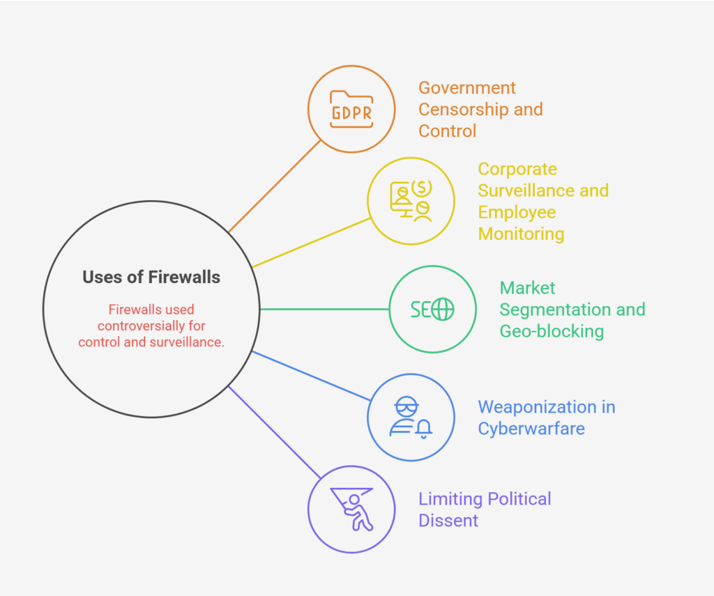 Uses of Firewalls Uses of Firewalls