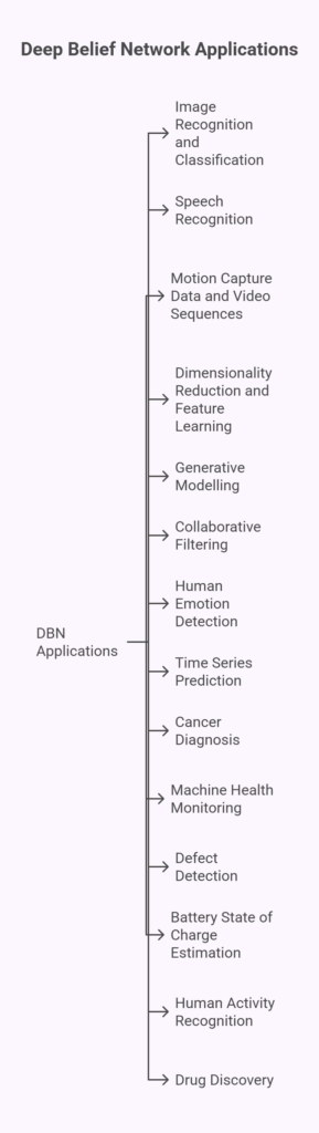 Deep Belief Network applications Deep Belief Network applications
