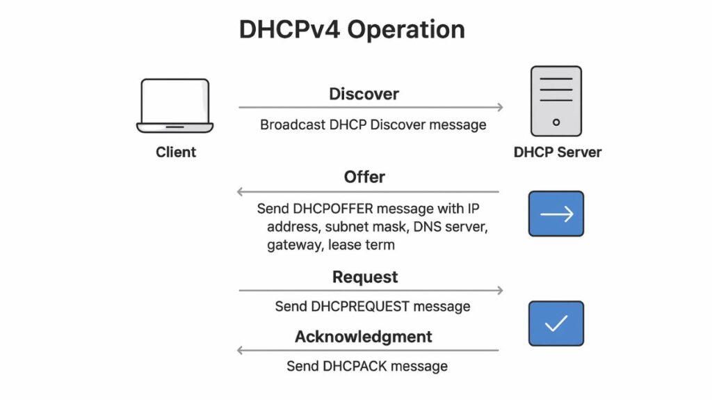 DHCPv4 Operation DHCPv4 Operation