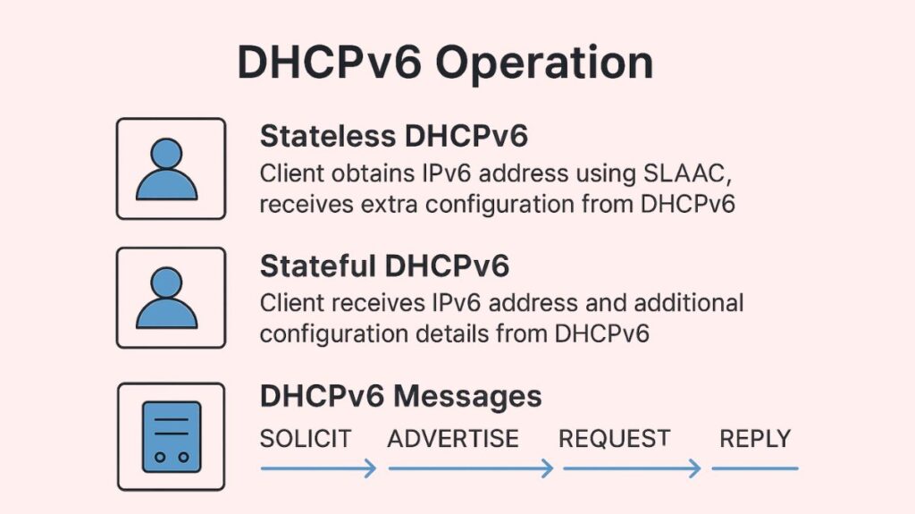DHCPv6 Operation DHCPv6 Operation