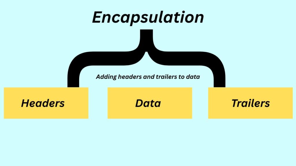 Data Encapsulation Data Encapsulation