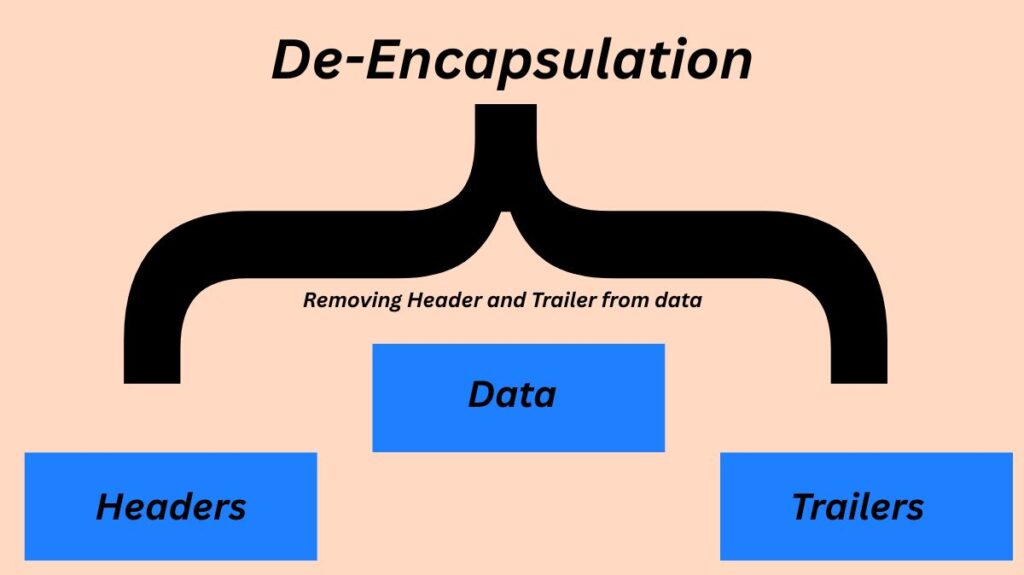 De-encapsulation De-encapsulation
