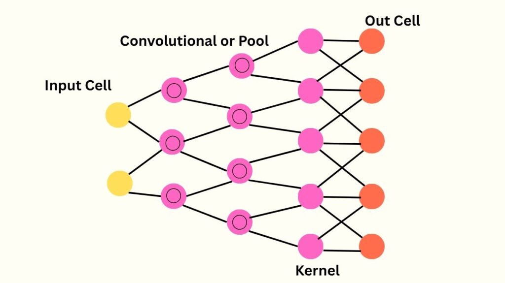 Deconvolutional Networks (DNs) Deconvolutional Networks
