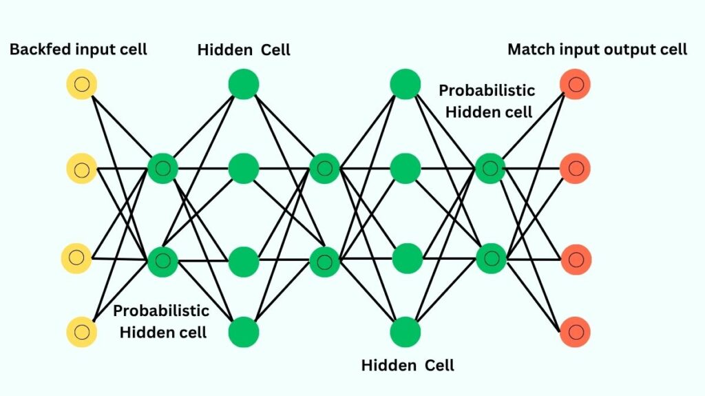 Deep Belief Networks Deep Belief Networks
