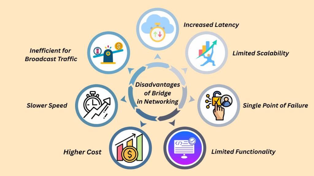 Disadvantages of Bridge in Networking Disadvantages of Bridge in Networking