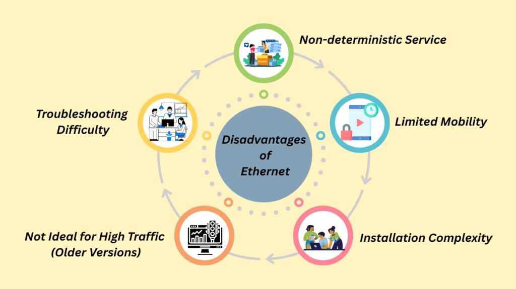 Disadvantages of Ethernet Disadvantages of Ethernet