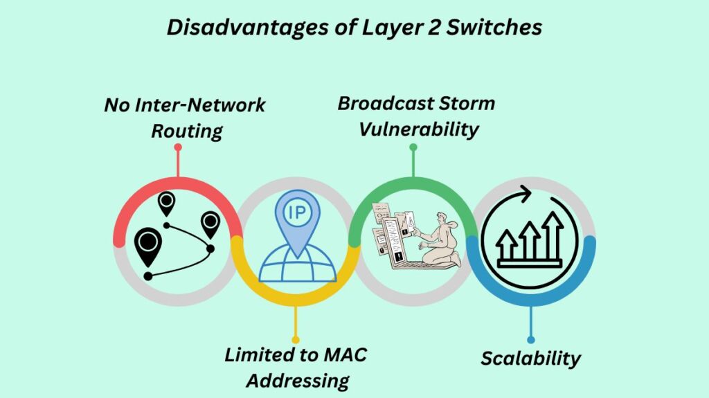 Disadvantages of Layer 2 Switches Disadvantages of Layer 2 Switches
