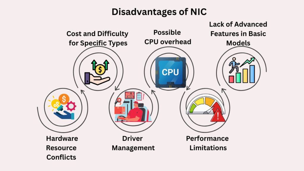 Disadvantages of NIC Disadvantages of NIC