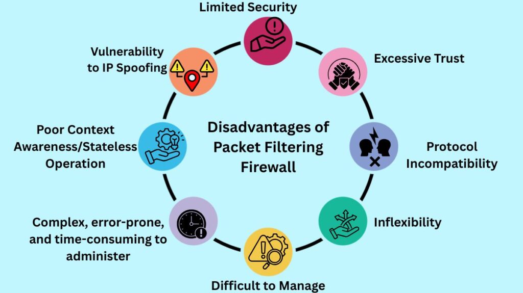 Disadvantages of Packet Filtering Firewall Disadvantages of Packet Filtering Firewall
