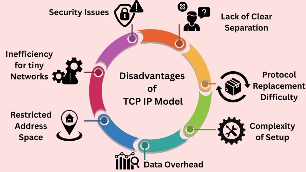Disadvantages of TCP IP Model Disadvantages of TCP IP Model